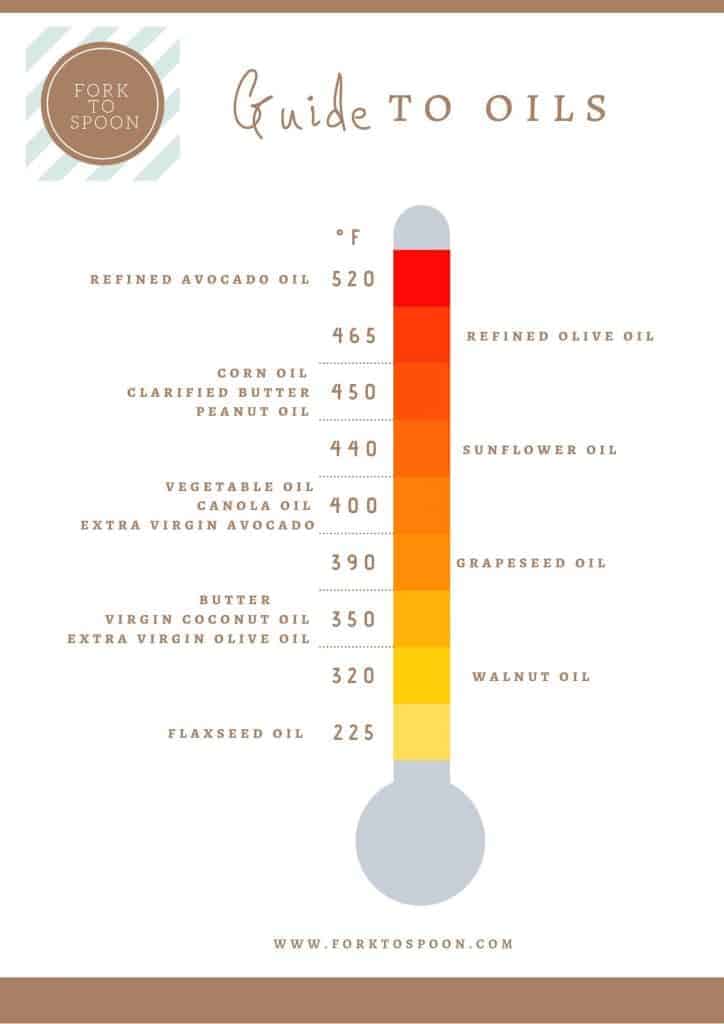 Chart with the best oil to use in air fryer with smoke point temperatures.